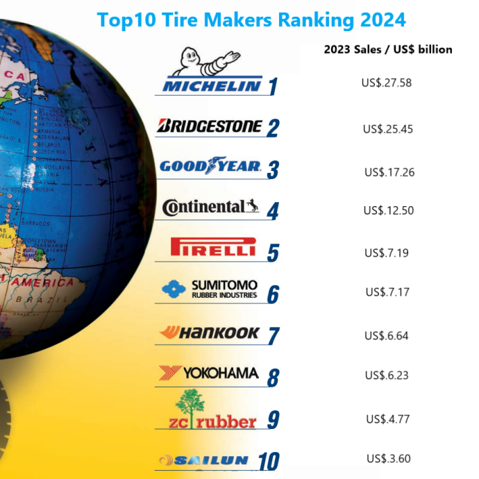 Top10 Tire Makers Ranking 2024: